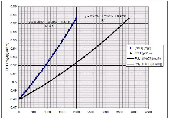 Theoretical Cft