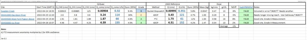 Usgs Compare Table 1