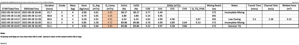 Sdiq Summary Table 1